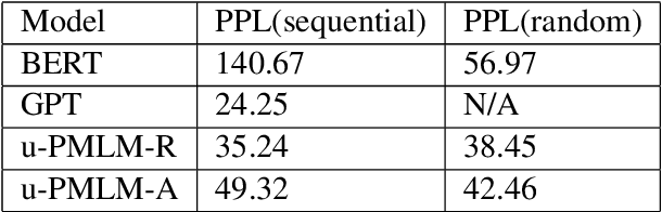 Figure 4 for Probabilistically Masked Language Model Capable of Autoregressive Generation in Arbitrary Word Order