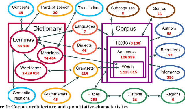 Figure 1 for The Open corpus of the Veps and Karelian languages: overview and applications
