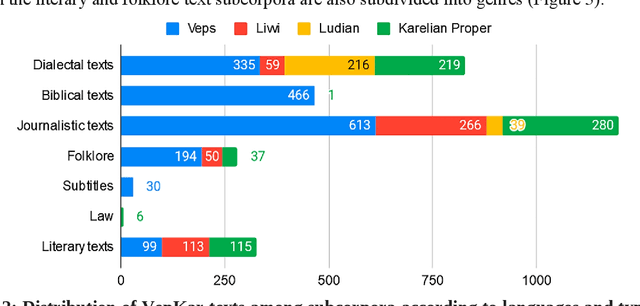 Figure 2 for The Open corpus of the Veps and Karelian languages: overview and applications