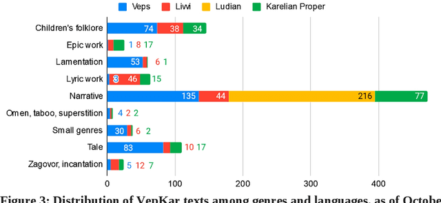 Figure 3 for The Open corpus of the Veps and Karelian languages: overview and applications