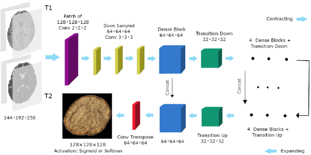 Figure 1 for Exclusive Independent Probability Estimation using Deep 3D Fully Convolutional DenseNets for IsoIntense Infant Brain MRI Segmentation