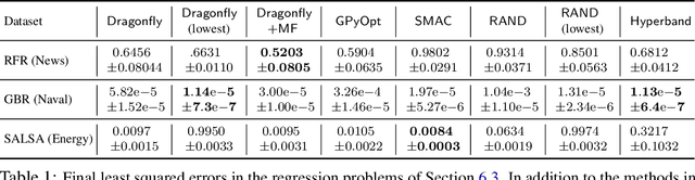 Figure 2 for Tuning Hyperparameters without Grad Students: Scalable and Robust Bayesian Optimisation with Dragonfly
