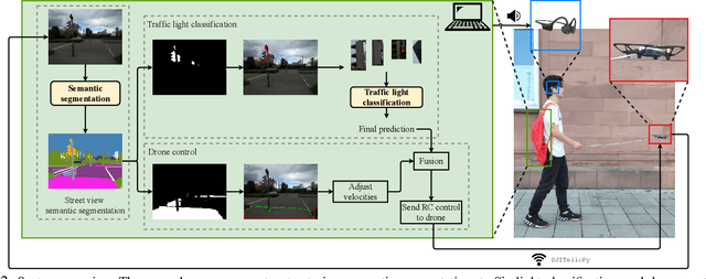 Figure 1 for Flying Guide Dog: Walkable Path Discovery for the Visually Impaired Utilizing Drones and Transformer-based Semantic Segmentation