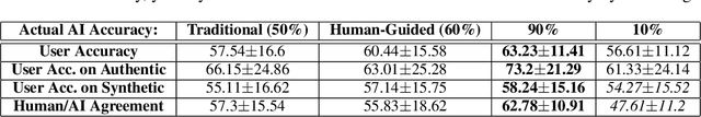 Figure 2 for The Value of AI Guidance in Human Examination of Synthetically-Generated Faces