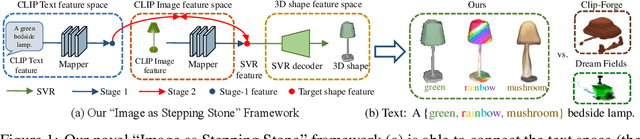 Figure 1 for ISS: Image as Stetting Stone for Text-Guided 3D Shape Generation