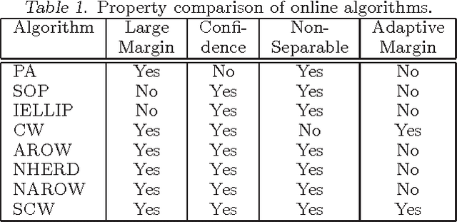 Figure 1 for Exact Soft Confidence-Weighted Learning