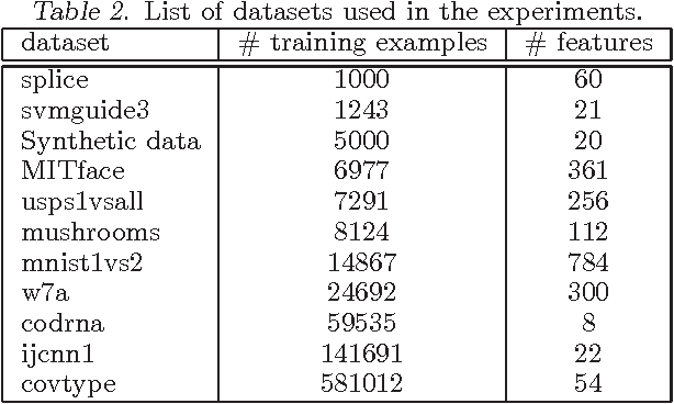 Figure 3 for Exact Soft Confidence-Weighted Learning