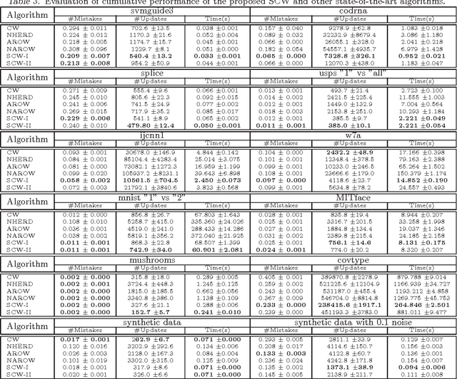 Figure 4 for Exact Soft Confidence-Weighted Learning