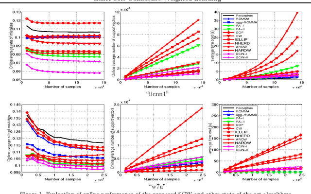 Figure 2 for Exact Soft Confidence-Weighted Learning