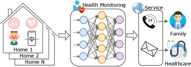 Figure 1 for FedHome: Cloud-Edge based Personalized Federated Learning for In-Home Health Monitoring