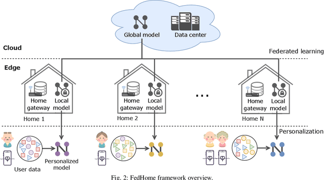 Figure 3 for FedHome: Cloud-Edge based Personalized Federated Learning for In-Home Health Monitoring