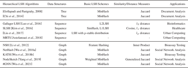 Figure 2 for Locality Sensitive Hashing for Structured Data: A Survey