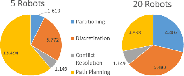 Figure 4 for Scalable Coverage Path Planning of Multi-Robot Teams for Monitoring Non-Convex Areas