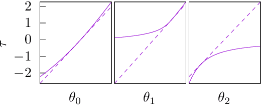 Figure 1 for Prediction Intervals and Confidence Regions for Symbolic Regression Models based on Likelihood Profiles