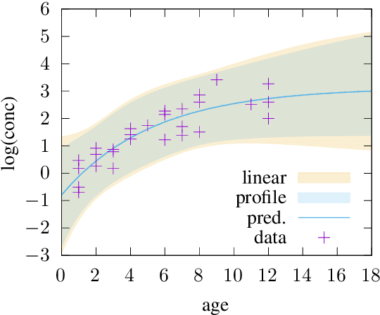 Figure 3 for Prediction Intervals and Confidence Regions for Symbolic Regression Models based on Likelihood Profiles
