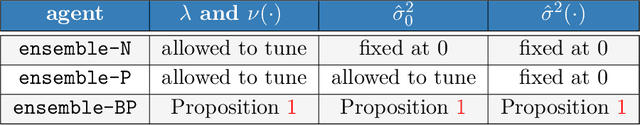 Figure 3 for Ensembles for Uncertainty Estimation: Benefits of Prior Functions and Bootstrapping