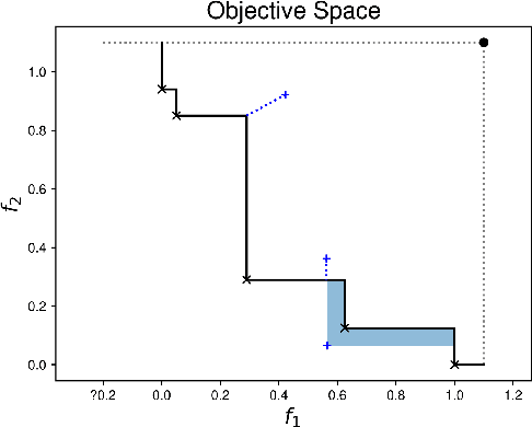 Figure 2 for Uncrowded Hypervolume Improvement: COMO-CMA-ES and the Sofomore framework