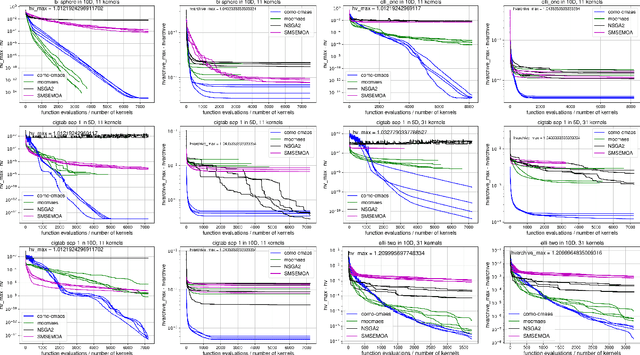 Figure 4 for Uncrowded Hypervolume Improvement: COMO-CMA-ES and the Sofomore framework