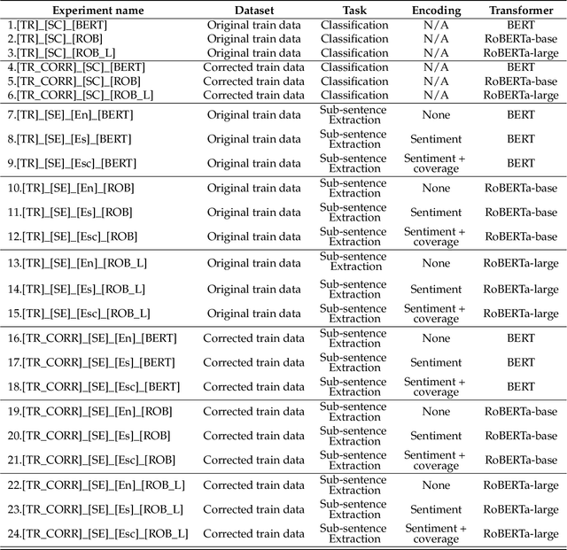 Figure 2 for Subsentence Extraction from Text Using Coverage-Based Deep Learning Language Models