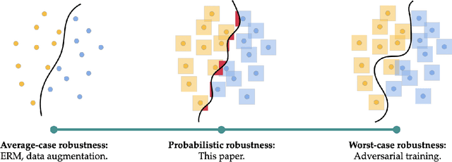 Figure 1 for Probabilistically Robust Learning: Balancing Average- and Worst-case Performance