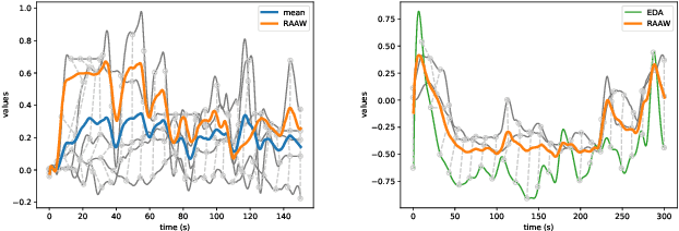 Figure 2 for The MuSe 2021 Multimodal Sentiment Analysis Challenge: Sentiment, Emotion, Physiological-Emotion, and Stress