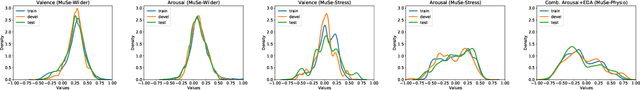 Figure 3 for The MuSe 2021 Multimodal Sentiment Analysis Challenge: Sentiment, Emotion, Physiological-Emotion, and Stress