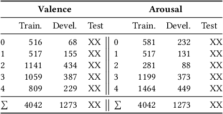 Figure 4 for The MuSe 2021 Multimodal Sentiment Analysis Challenge: Sentiment, Emotion, Physiological-Emotion, and Stress