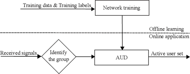 Figure 2 for Deep Learning-Based Active User Detection for Grant-free SCMA Systems