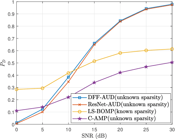 Figure 4 for Deep Learning-Based Active User Detection for Grant-free SCMA Systems