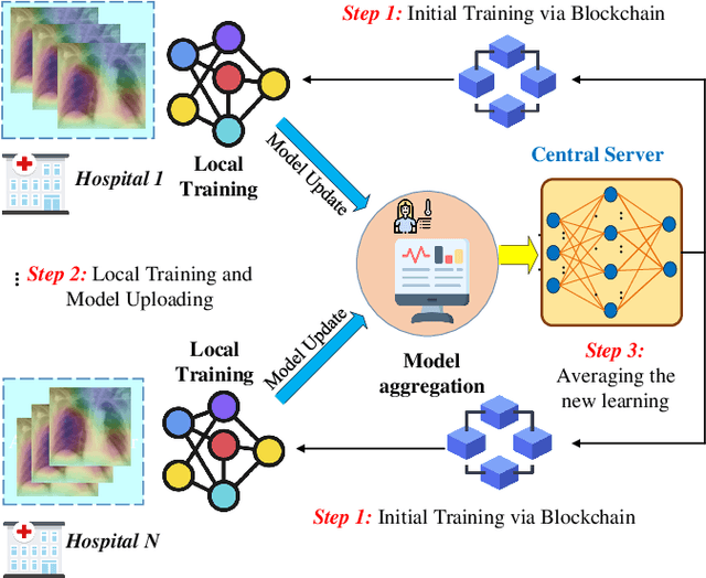 Figure 2 for Federated Learning for Internet of Things: A Comprehensive Survey