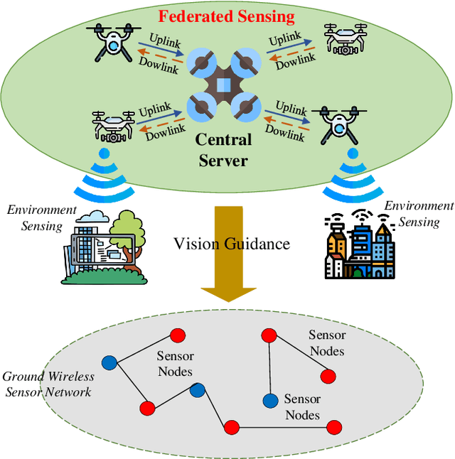 Figure 3 for Federated Learning for Internet of Things: A Comprehensive Survey