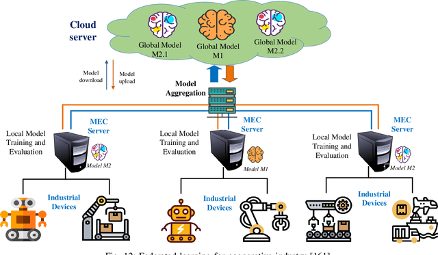 Figure 4 for Federated Learning for Internet of Things: A Comprehensive Survey