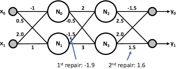 Figure 1 for NNrepair: Constraint-based Repair of Neural Network Classifiers