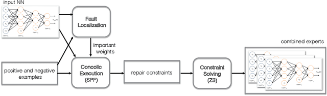 Figure 3 for NNrepair: Constraint-based Repair of Neural Network Classifiers