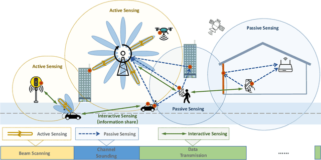 Figure 1 for Integrated Sensing and Communication with Multi-Domain Cooperation