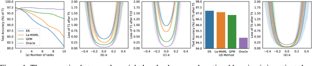 Figure 1 for Flattening Sharpness for Dynamic Gradient Projection Memory Benefits Continual Learning