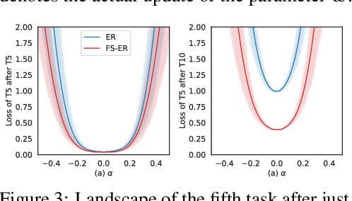 Figure 4 for Flattening Sharpness for Dynamic Gradient Projection Memory Benefits Continual Learning