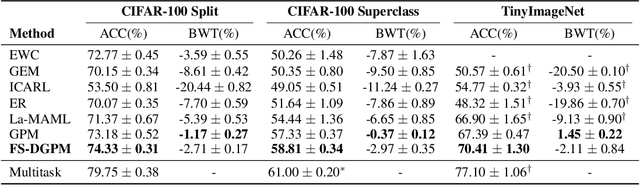 Figure 2 for Flattening Sharpness for Dynamic Gradient Projection Memory Benefits Continual Learning