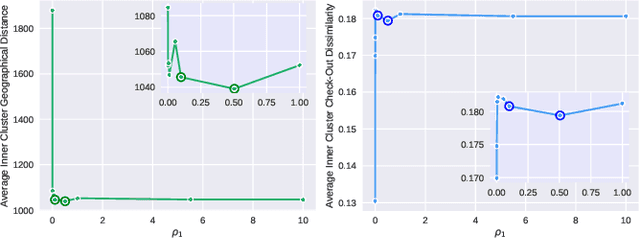Figure 2 for A Cluster-Based Trip Prediction Graph Neural Network Model for Bike Sharing Systems