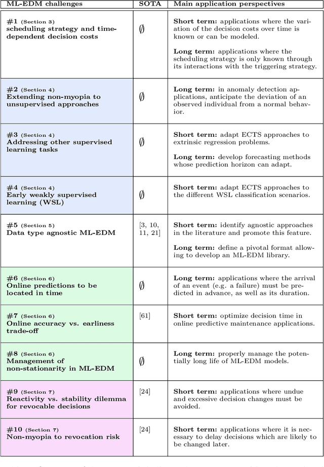 Figure 2 for Open challenges for Machine Learning based Early Decision-Making research