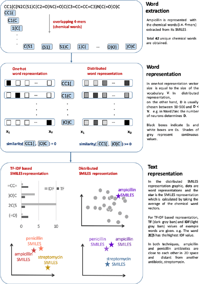 Figure 3 for Exploring Chemical Space using Natural Language Processing Methodologies for Drug Discovery