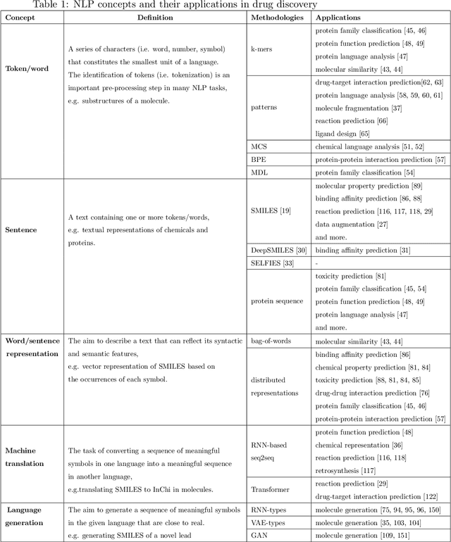 Figure 2 for Exploring Chemical Space using Natural Language Processing Methodologies for Drug Discovery
