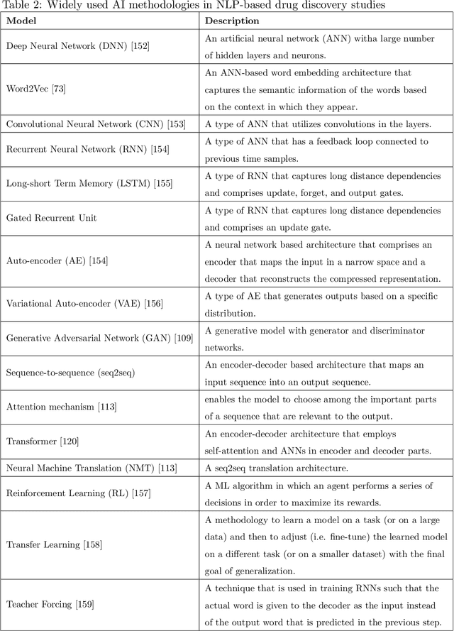 Figure 4 for Exploring Chemical Space using Natural Language Processing Methodologies for Drug Discovery