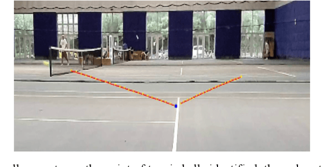 Figure 3 for Monocular Visual Analysis for Electronic Line Calling of Tennis Games