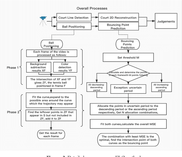 Figure 4 for Monocular Visual Analysis for Electronic Line Calling of Tennis Games