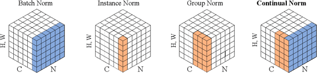 Figure 1 for Continual Normalization: Rethinking Batch Normalization for Online Continual Learning