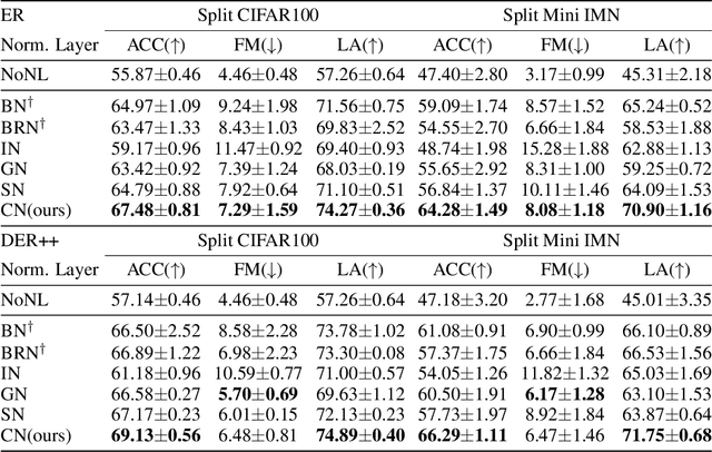 Figure 3 for Continual Normalization: Rethinking Batch Normalization for Online Continual Learning