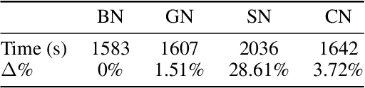 Figure 4 for Continual Normalization: Rethinking Batch Normalization for Online Continual Learning