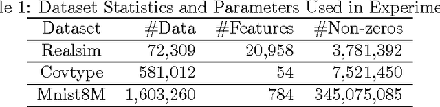 Figure 1 for An inexact subsampled proximal Newton-type method for large-scale machine learning