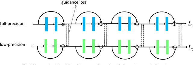 Figure 1 for Effective Training of Convolutional Neural Networks with Low-bitwidth Weights and Activations